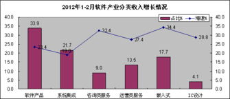1-2月中國軟件業利潤增速趨緩，軟件外包服務展現強勁活力