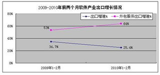 2010年12月軟件產業出口增速放緩，外包服務增勢引關注